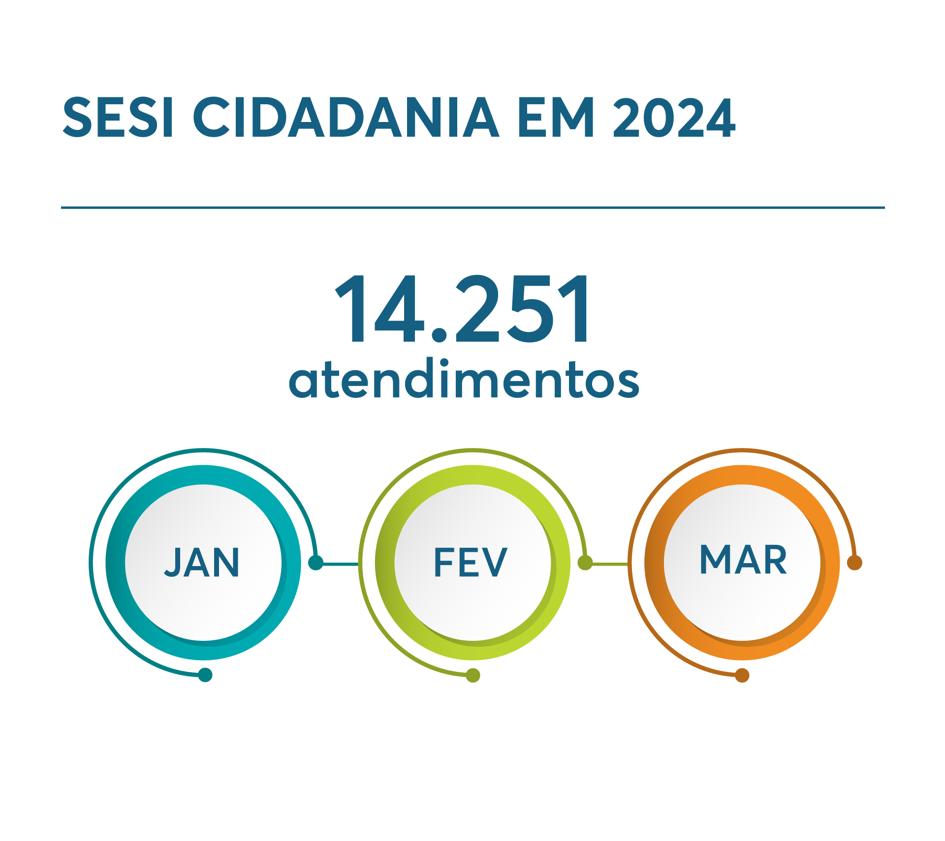 Número de atendimentos do SESI Cidadania no primeiro trimestre de 2024