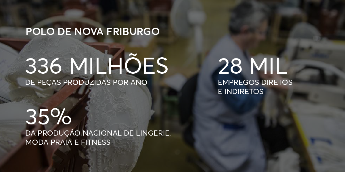 Números do Polo de Nova Friburgo Balanço do Polo Industrial da Moda Íntima de Nova Friburgo