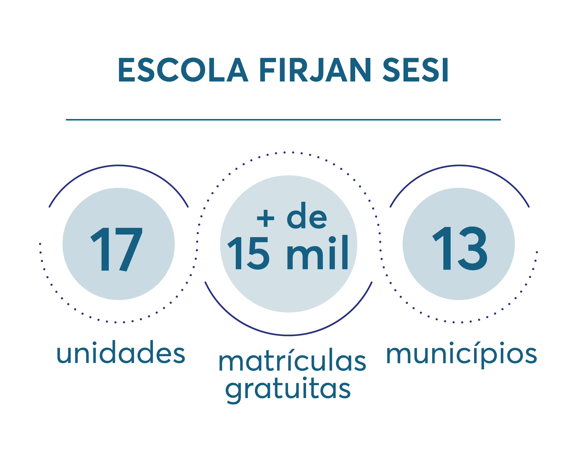 Dados gerais da Escola Firjan SESI no estado do RJ