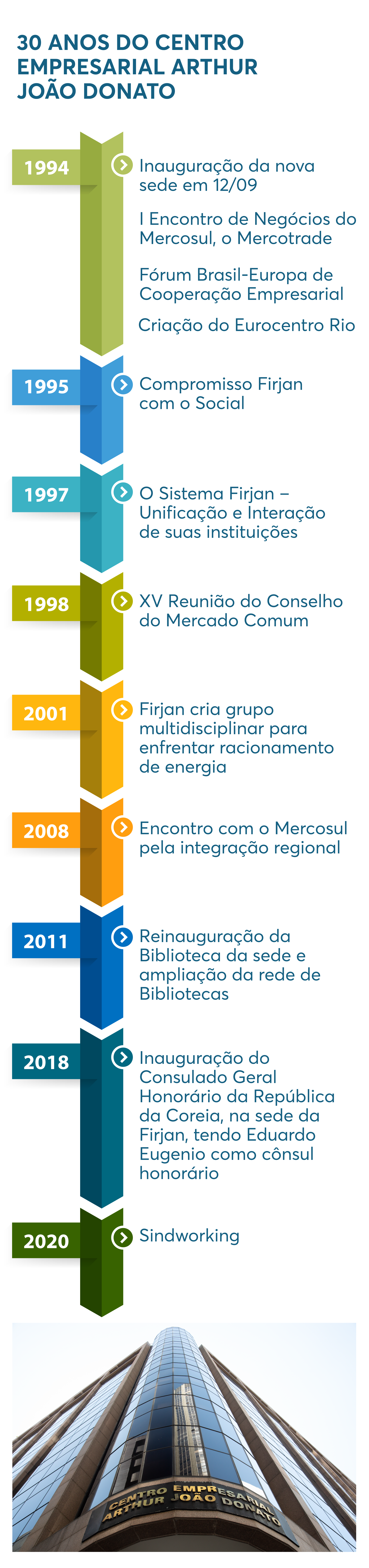 Eventos de destaque ocorridos na Firjan Sede nestes 30 anos