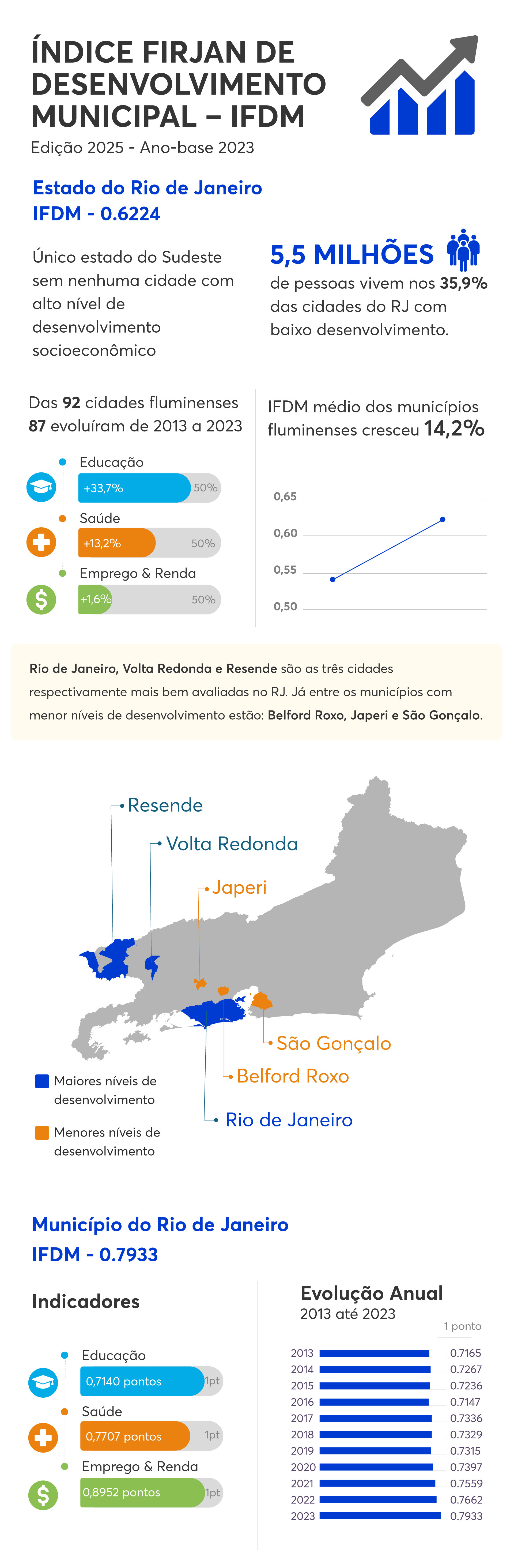 Infográfico sobre desenvolvimento