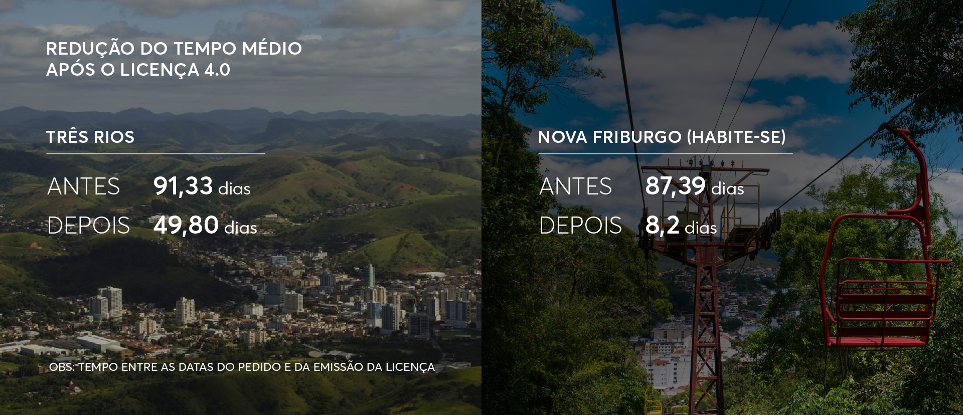 Redução do tempo médio de licenciamento de obras em Três Rios e Friburgo
