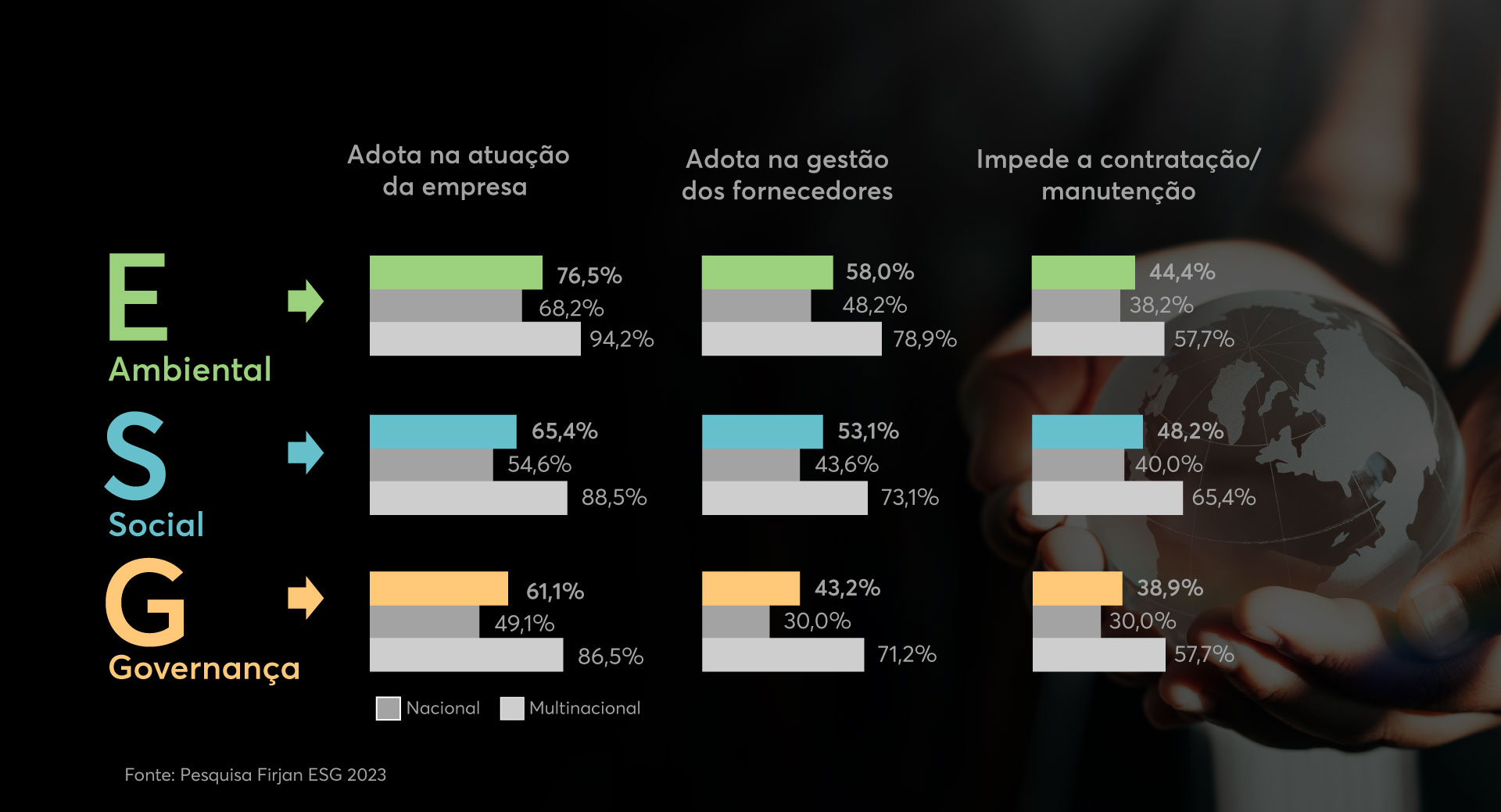 Adoção de práticas ESG por critério, segundo Pesquisa Firjan ESG