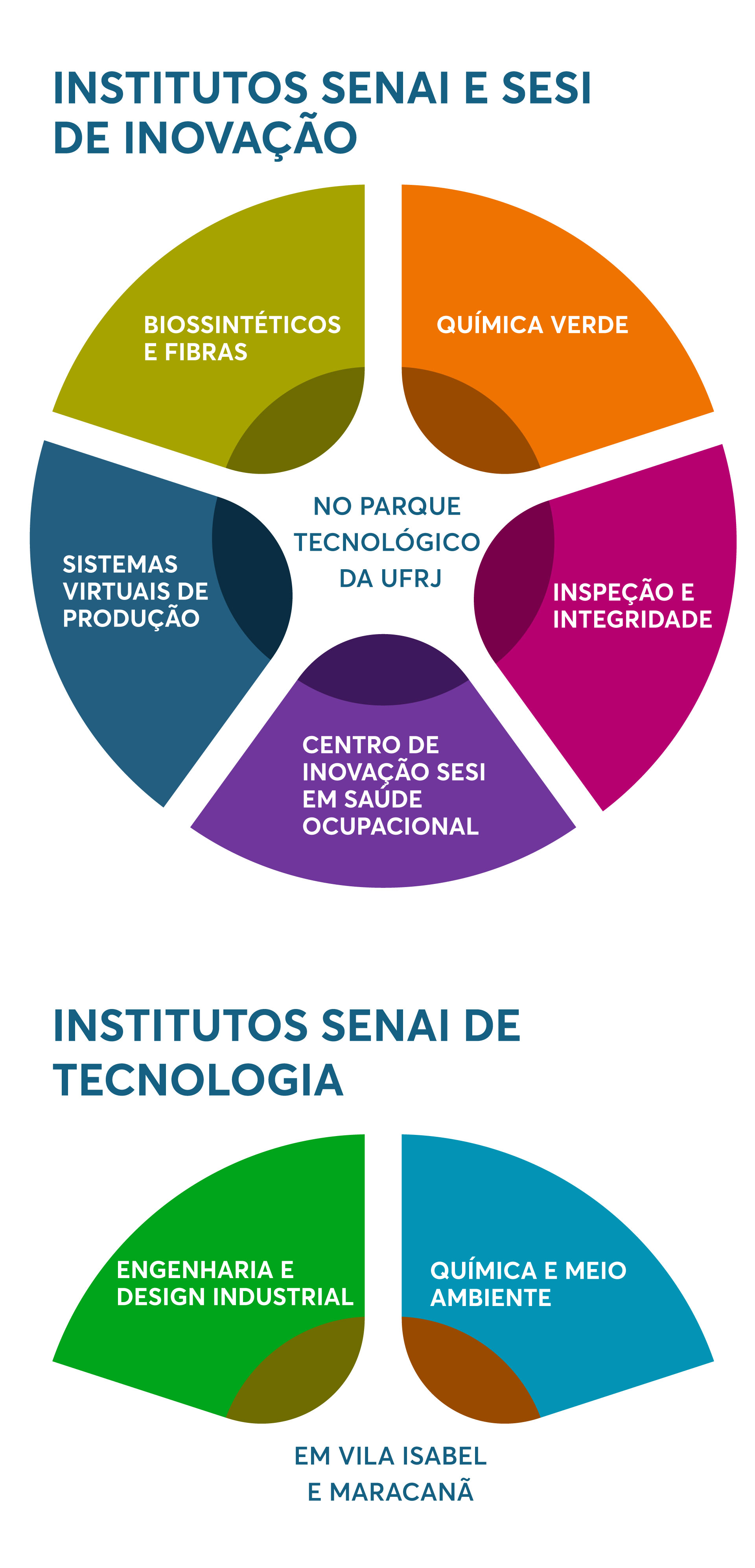 arte sobre os institutos SENAI SESI