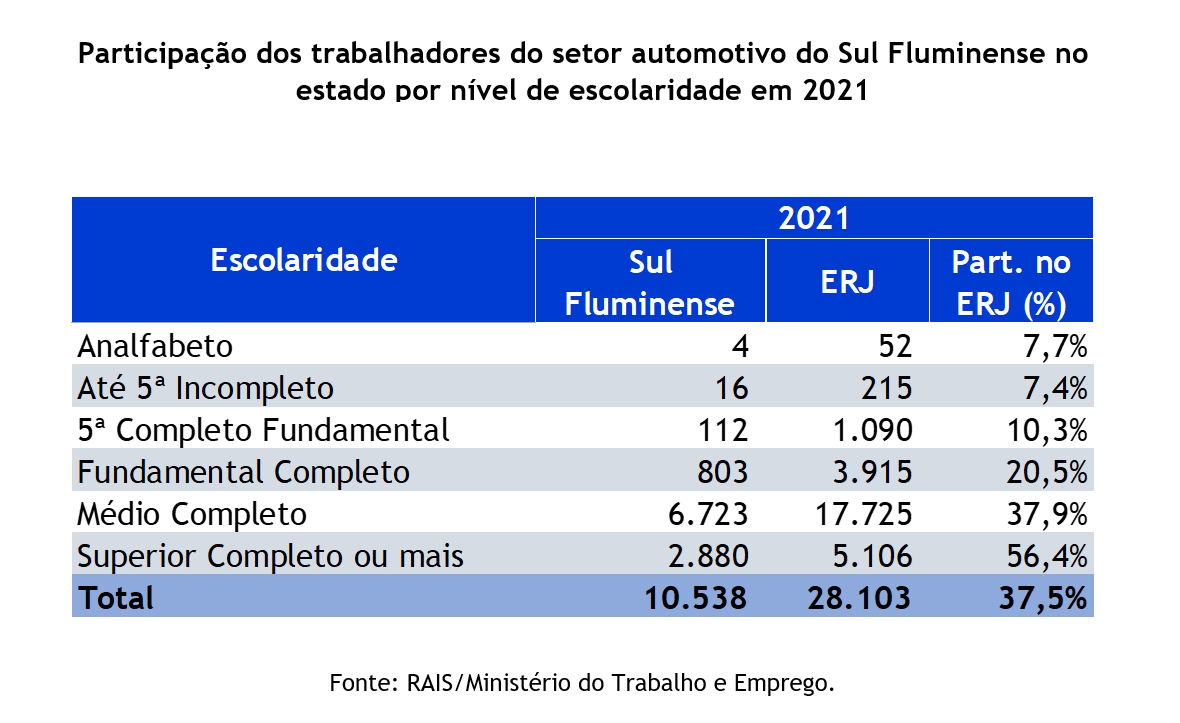 Participação dos trabalhadores do setor automotivo por escolaridade no estado do Rio