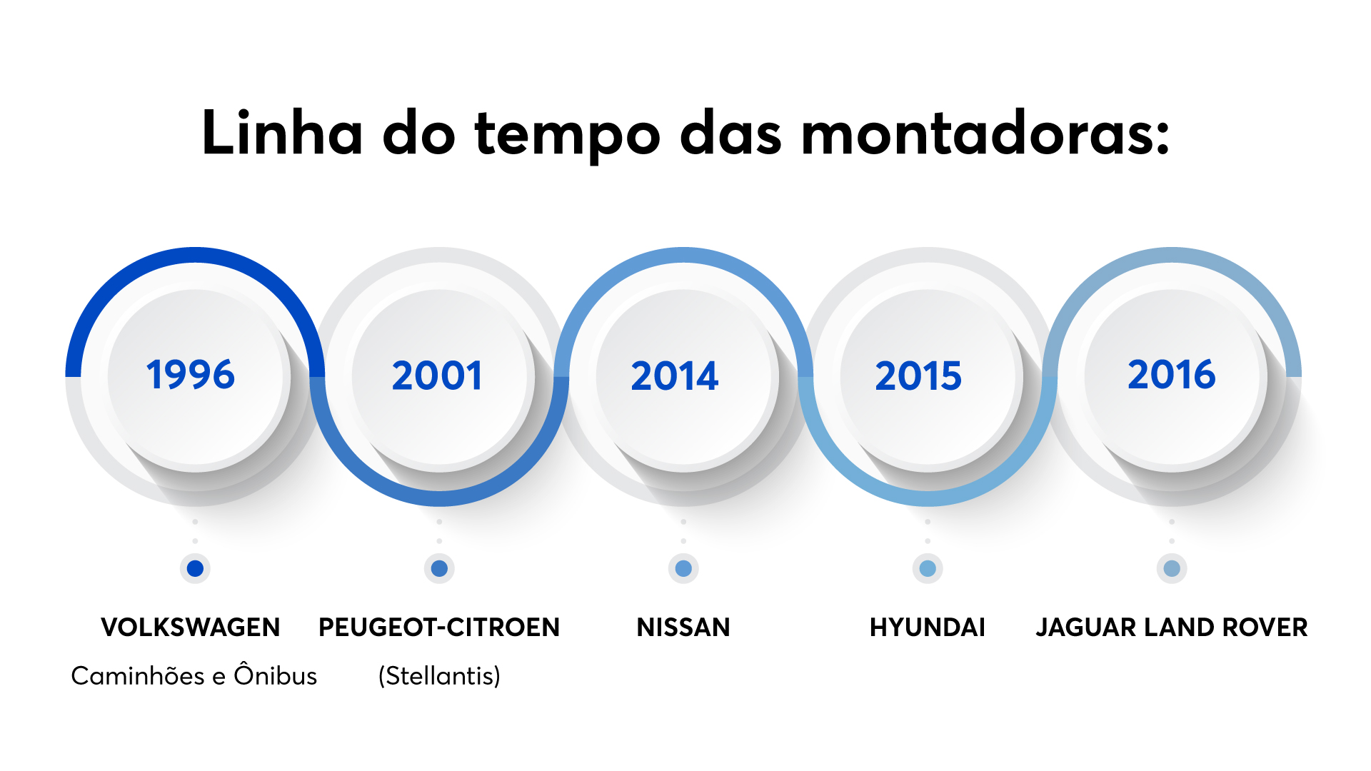 linha do tempo montadoras