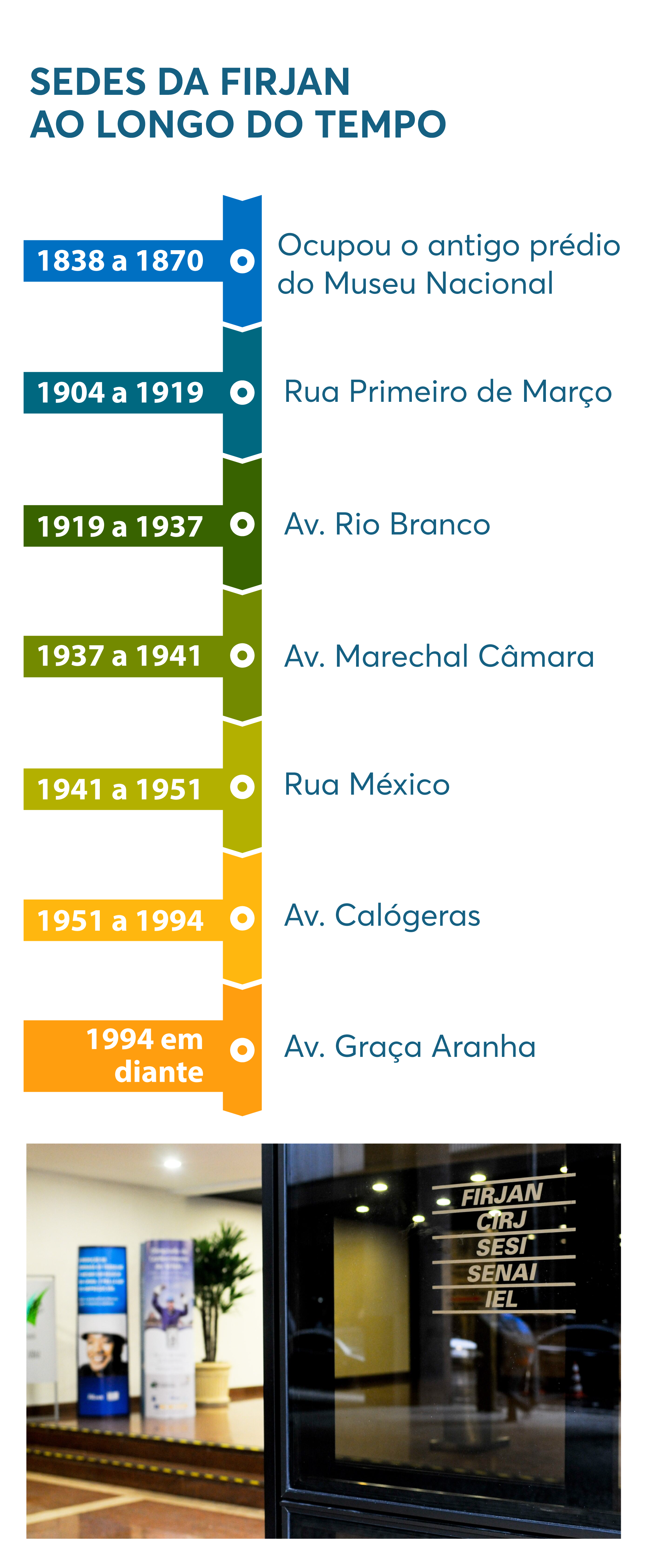 Sedes da Firjan e de suas precursoras desde 1838