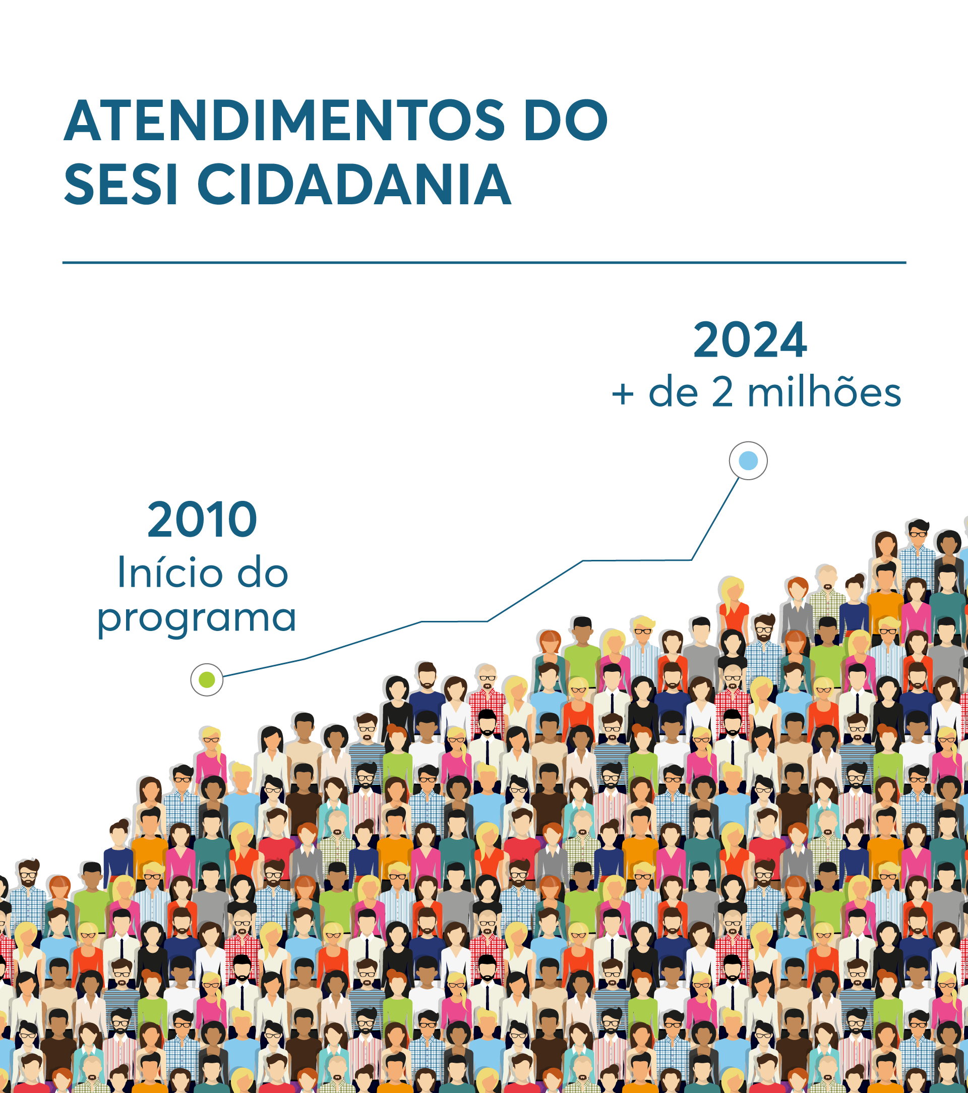Infografia: mais de dois milhões de atendimentos pelo SESI Cidadania